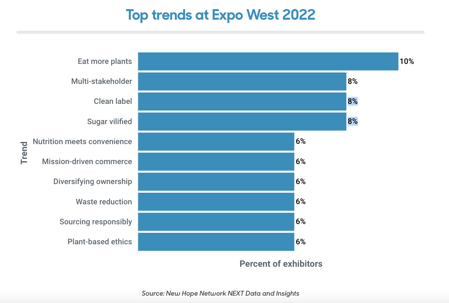Top trends to watch for at Natural Products Expo West 2022